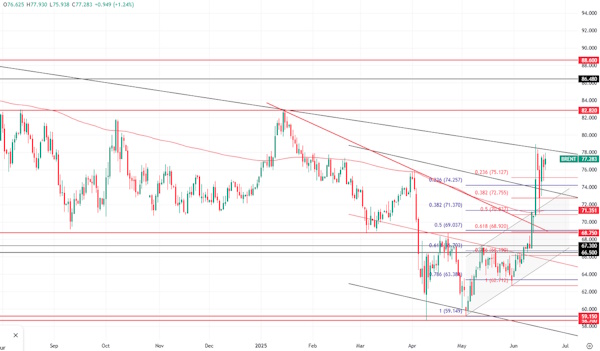 Трамп немного успокоил сырьевые рынки